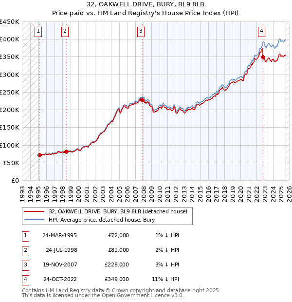 32, OAKWELL DRIVE, BURY, BL9 8LB: Price paid vs HM Land Registry's House Price Index