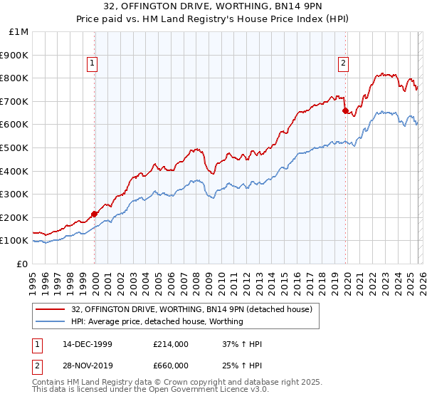 32, OFFINGTON DRIVE, WORTHING, BN14 9PN: Price paid vs HM Land Registry's House Price Index