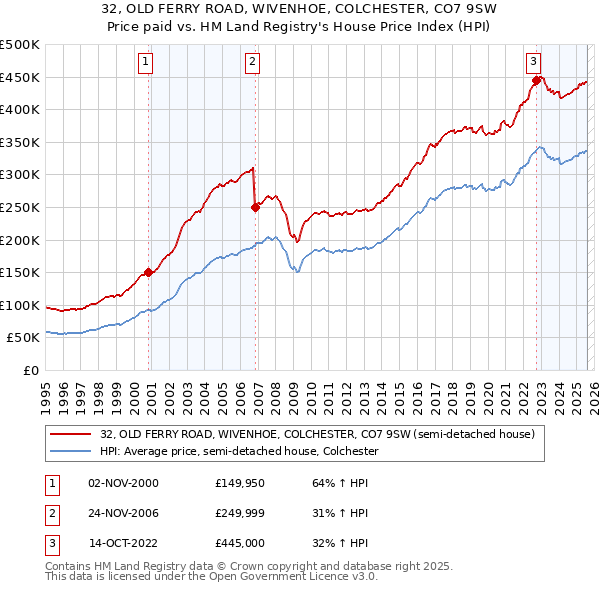 32, OLD FERRY ROAD, WIVENHOE, COLCHESTER, CO7 9SW: Price paid vs HM Land Registry's House Price Index