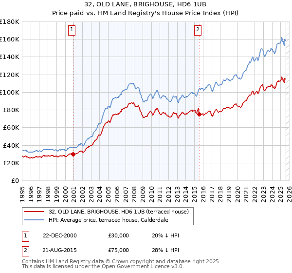 32, OLD LANE, BRIGHOUSE, HD6 1UB: Price paid vs HM Land Registry's House Price Index