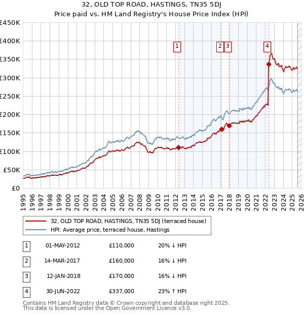 32, OLD TOP ROAD, HASTINGS, TN35 5DJ: Price paid vs HM Land Registry's House Price Index
