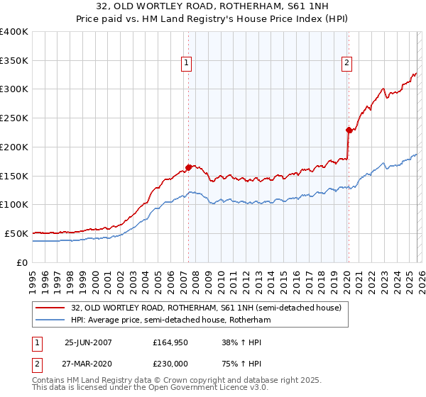 32, OLD WORTLEY ROAD, ROTHERHAM, S61 1NH: Price paid vs HM Land Registry's House Price Index