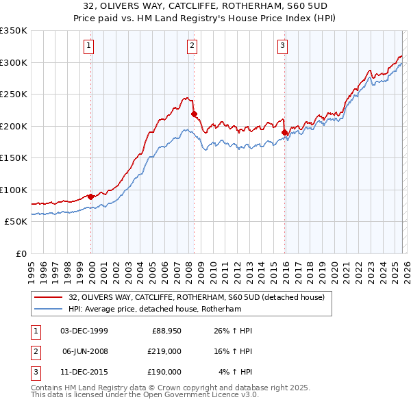 32, OLIVERS WAY, CATCLIFFE, ROTHERHAM, S60 5UD: Price paid vs HM Land Registry's House Price Index