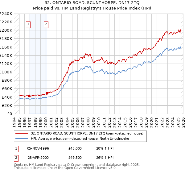 32, ONTARIO ROAD, SCUNTHORPE, DN17 2TQ: Price paid vs HM Land Registry's House Price Index