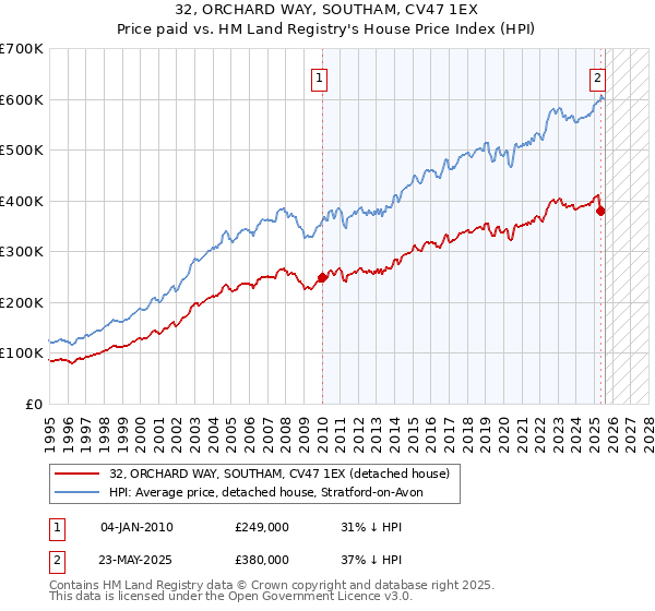 32, ORCHARD WAY, SOUTHAM, CV47 1EX: Price paid vs HM Land Registry's House Price Index