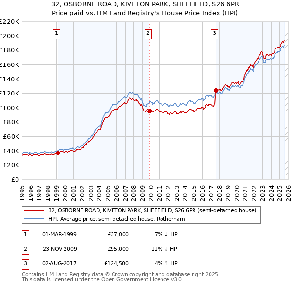 32, OSBORNE ROAD, KIVETON PARK, SHEFFIELD, S26 6PR: Price paid vs HM Land Registry's House Price Index