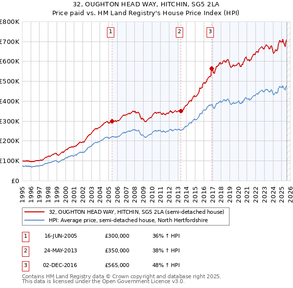 32, OUGHTON HEAD WAY, HITCHIN, SG5 2LA: Price paid vs HM Land Registry's House Price Index