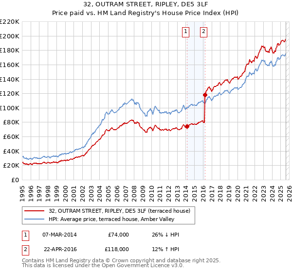 32, OUTRAM STREET, RIPLEY, DE5 3LF: Price paid vs HM Land Registry's House Price Index