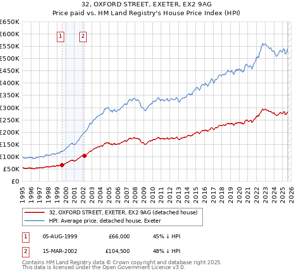 32, OXFORD STREET, EXETER, EX2 9AG: Price paid vs HM Land Registry's House Price Index