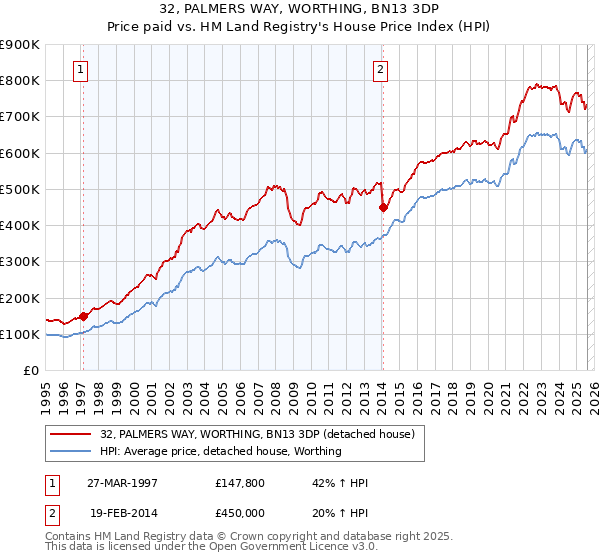 32, PALMERS WAY, WORTHING, BN13 3DP: Price paid vs HM Land Registry's House Price Index