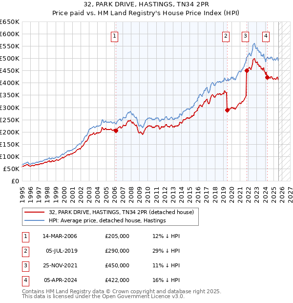 32, PARK DRIVE, HASTINGS, TN34 2PR: Price paid vs HM Land Registry's House Price Index