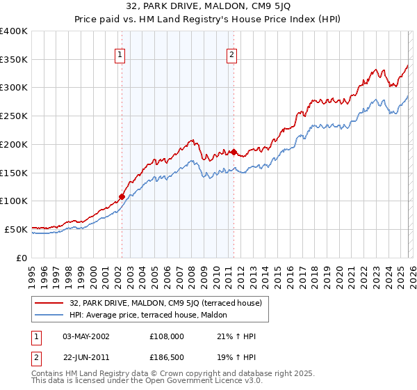 32, PARK DRIVE, MALDON, CM9 5JQ: Price paid vs HM Land Registry's House Price Index