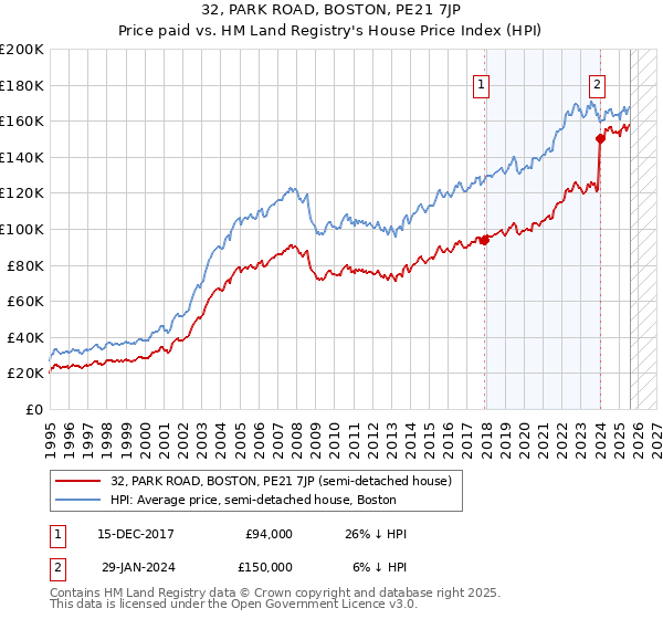 32, PARK ROAD, BOSTON, PE21 7JP: Price paid vs HM Land Registry's House Price Index