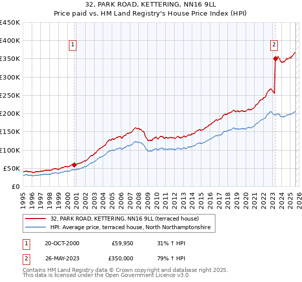 32, PARK ROAD, KETTERING, NN16 9LL: Price paid vs HM Land Registry's House Price Index
