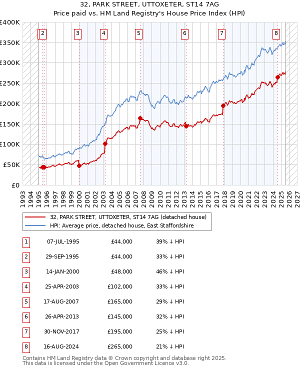 32, PARK STREET, UTTOXETER, ST14 7AG: Price paid vs HM Land Registry's House Price Index