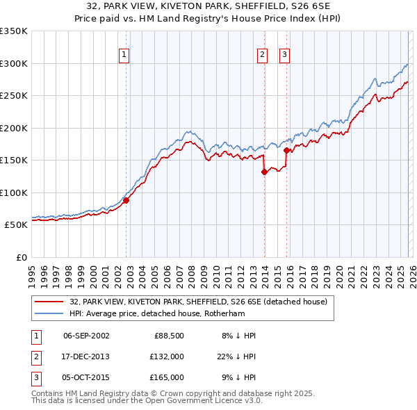 32, PARK VIEW, KIVETON PARK, SHEFFIELD, S26 6SE: Price paid vs HM Land Registry's House Price Index