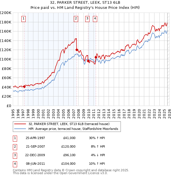 32, PARKER STREET, LEEK, ST13 6LB: Price paid vs HM Land Registry's House Price Index