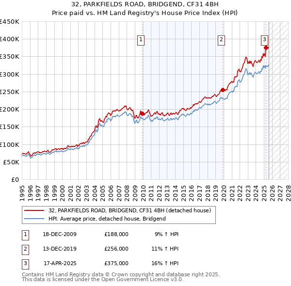 32, PARKFIELDS ROAD, BRIDGEND, CF31 4BH: Price paid vs HM Land Registry's House Price Index