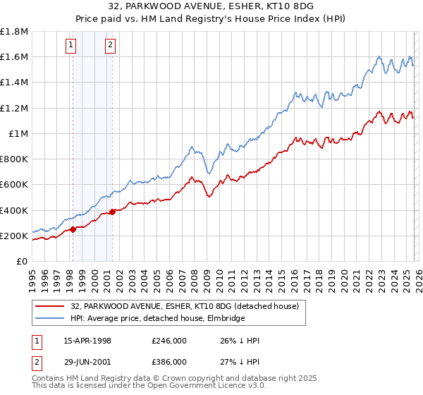 32, PARKWOOD AVENUE, ESHER, KT10 8DG: Price paid vs HM Land Registry's House Price Index