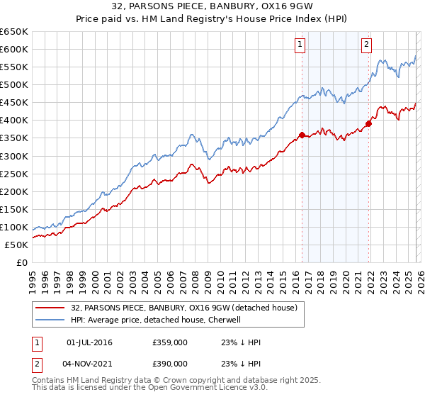 32, PARSONS PIECE, BANBURY, OX16 9GW: Price paid vs HM Land Registry's House Price Index