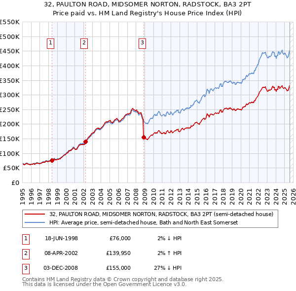 32, PAULTON ROAD, MIDSOMER NORTON, RADSTOCK, BA3 2PT: Price paid vs HM Land Registry's House Price Index