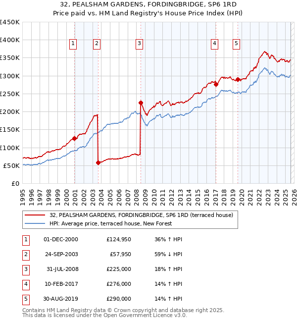 32, PEALSHAM GARDENS, FORDINGBRIDGE, SP6 1RD: Price paid vs HM Land Registry's House Price Index