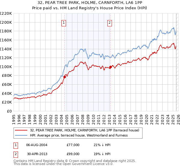 32, PEAR TREE PARK, HOLME, CARNFORTH, LA6 1PP: Price paid vs HM Land Registry's House Price Index