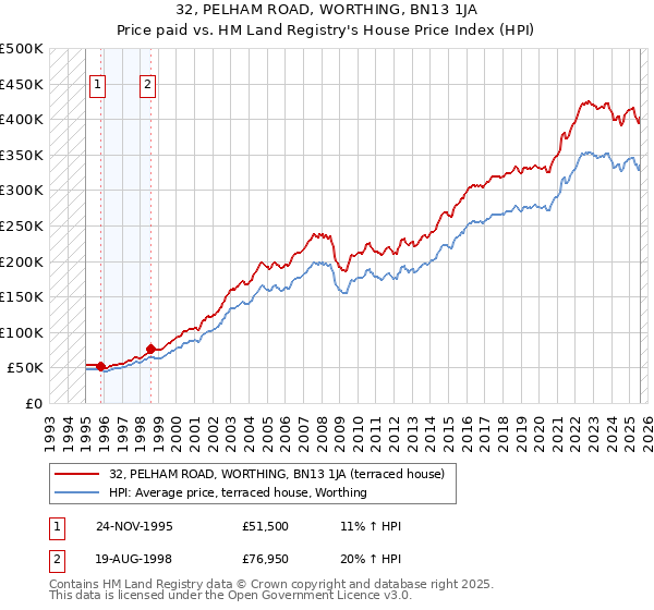 32, PELHAM ROAD, WORTHING, BN13 1JA: Price paid vs HM Land Registry's House Price Index