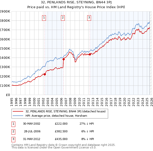 32, PENLANDS RISE, STEYNING, BN44 3PJ: Price paid vs HM Land Registry's House Price Index