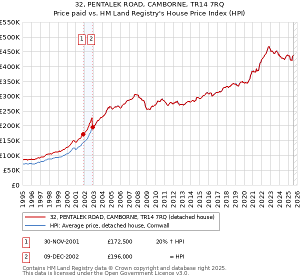 32, PENTALEK ROAD, CAMBORNE, TR14 7RQ: Price paid vs HM Land Registry's House Price Index