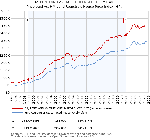 32, PENTLAND AVENUE, CHELMSFORD, CM1 4AZ: Price paid vs HM Land Registry's House Price Index