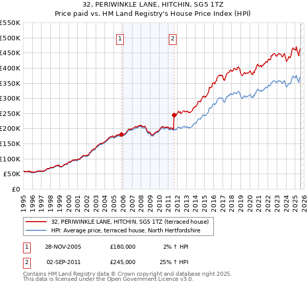 32, PERIWINKLE LANE, HITCHIN, SG5 1TZ: Price paid vs HM Land Registry's House Price Index