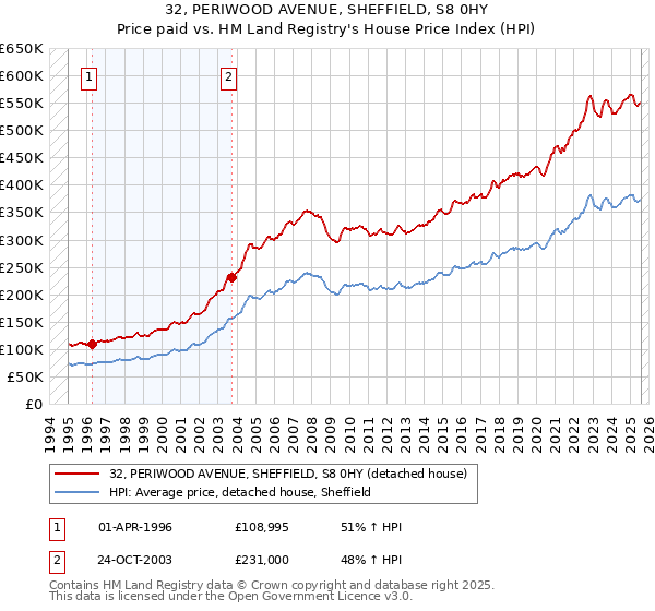 32, PERIWOOD AVENUE, SHEFFIELD, S8 0HY: Price paid vs HM Land Registry's House Price Index