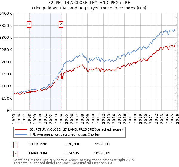 32, PETUNIA CLOSE, LEYLAND, PR25 5RE: Price paid vs HM Land Registry's House Price Index