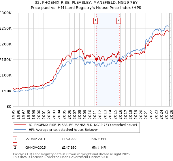 32, PHOENIX RISE, PLEASLEY, MANSFIELD, NG19 7EY: Price paid vs HM Land Registry's House Price Index