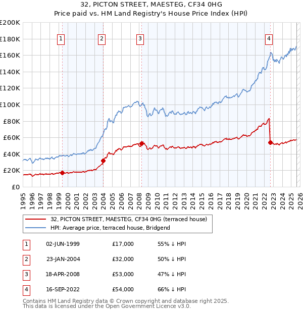32, PICTON STREET, MAESTEG, CF34 0HG: Price paid vs HM Land Registry's House Price Index