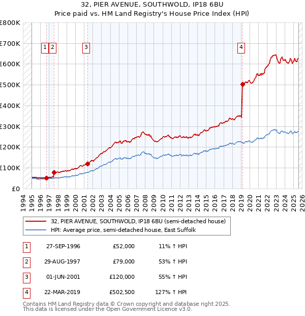 32, PIER AVENUE, SOUTHWOLD, IP18 6BU: Price paid vs HM Land Registry's House Price Index