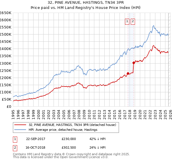 32, PINE AVENUE, HASTINGS, TN34 3PR: Price paid vs HM Land Registry's House Price Index