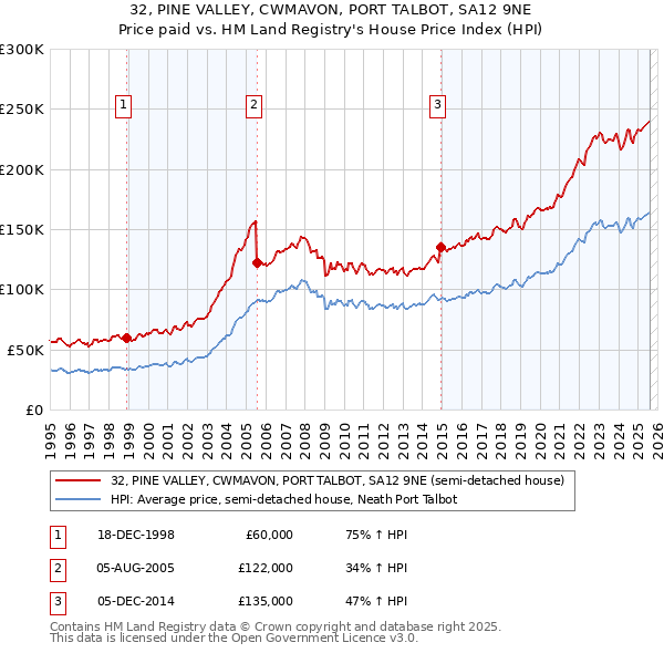 32, PINE VALLEY, CWMAVON, PORT TALBOT, SA12 9NE: Price paid vs HM Land Registry's House Price Index