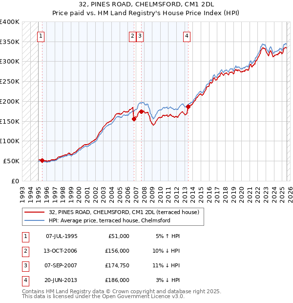 32, PINES ROAD, CHELMSFORD, CM1 2DL: Price paid vs HM Land Registry's House Price Index