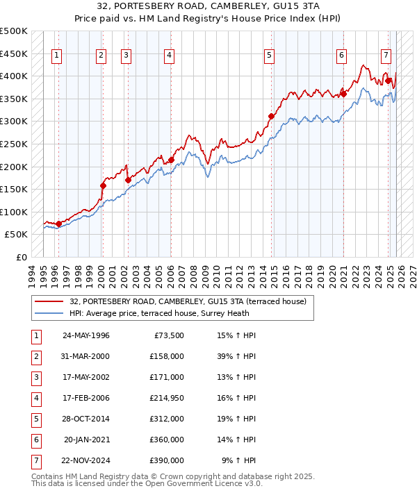 32, PORTESBERY ROAD, CAMBERLEY, GU15 3TA: Price paid vs HM Land Registry's House Price Index