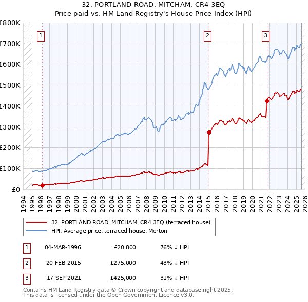 32, PORTLAND ROAD, MITCHAM, CR4 3EQ: Price paid vs HM Land Registry's House Price Index