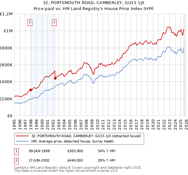 32, PORTSMOUTH ROAD, CAMBERLEY, GU15 1JX: Price paid vs HM Land Registry's House Price Index