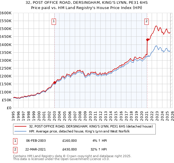 32, POST OFFICE ROAD, DERSINGHAM, KING'S LYNN, PE31 6HS: Price paid vs HM Land Registry's House Price Index