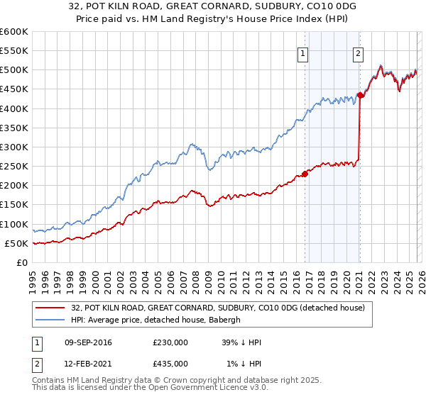 32, POT KILN ROAD, GREAT CORNARD, SUDBURY, CO10 0DG: Price paid vs HM Land Registry's House Price Index