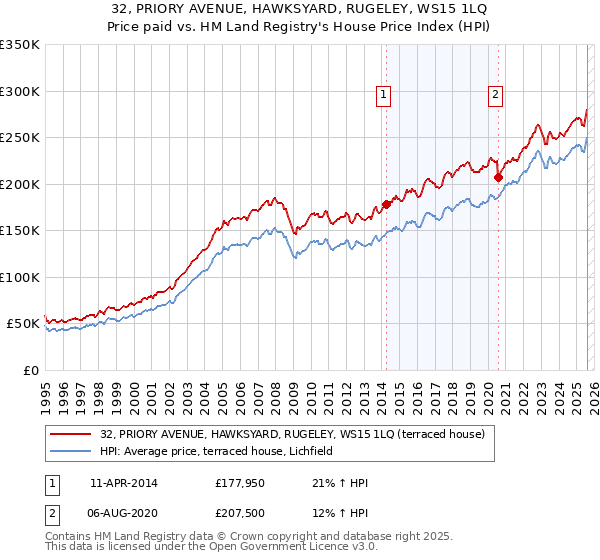 32, PRIORY AVENUE, HAWKSYARD, RUGELEY, WS15 1LQ: Price paid vs HM Land Registry's House Price Index