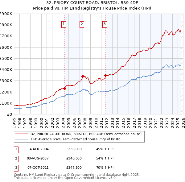 32, PRIORY COURT ROAD, BRISTOL, BS9 4DE: Price paid vs HM Land Registry's House Price Index