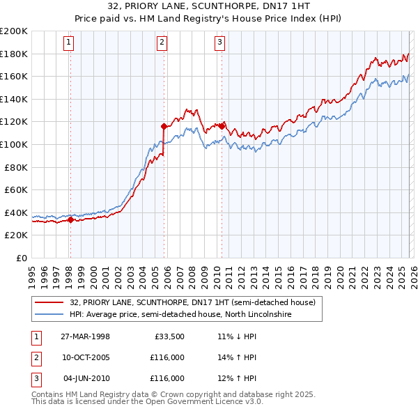 32, PRIORY LANE, SCUNTHORPE, DN17 1HT: Price paid vs HM Land Registry's House Price Index