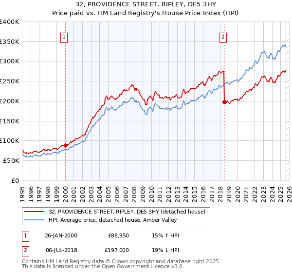 32, PROVIDENCE STREET, RIPLEY, DE5 3HY: Price paid vs HM Land Registry's House Price Index
