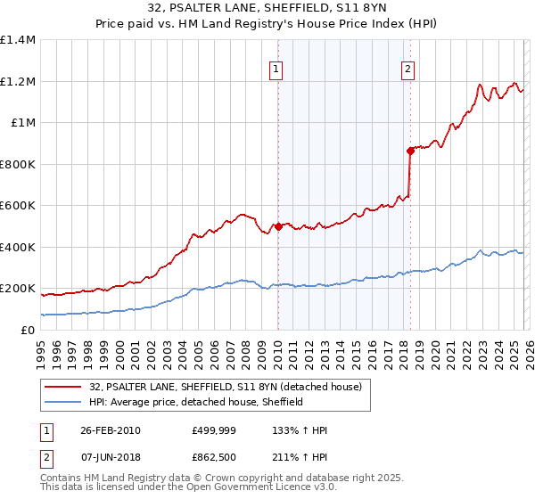 32, PSALTER LANE, SHEFFIELD, S11 8YN: Price paid vs HM Land Registry's House Price Index